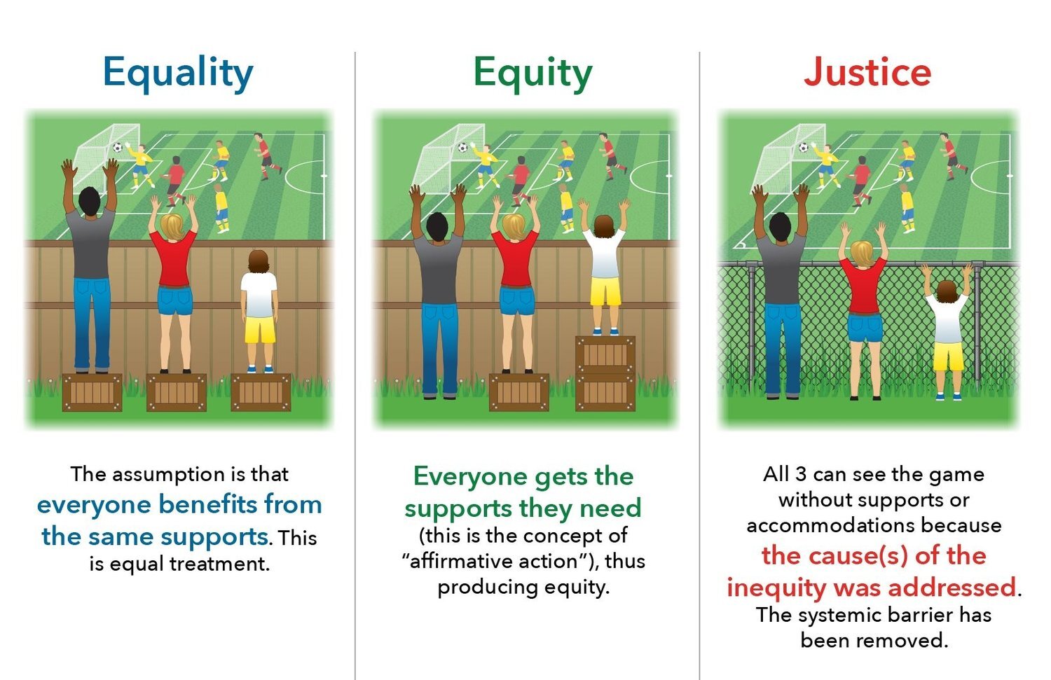 Three panels show the difference between equality, equity, and justice. Environmental equality would be the assumption that everyone benefits from the same types of support. Environmental equity is when everyone gets the support they need. Environmental justice is when the cause of the inequity is addressed